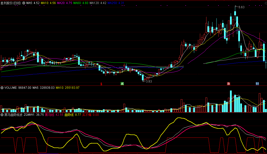 黑马趋势观波动副图/选股指标 短线入场买不悔 通达信 无未来 实测图 源码