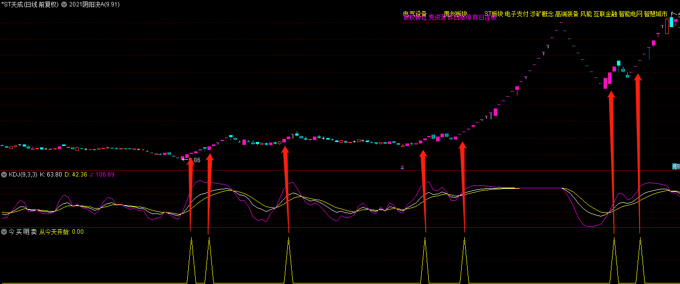 自己原创设计——今买明卖副图/选股指标 绝对赛过大部分金钻指标 通达信 实测图 解密源码分享