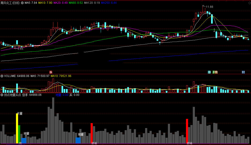 拐点地量买点副图指标 把握地量拐点机会 通达信 无未来 实测图 源码
