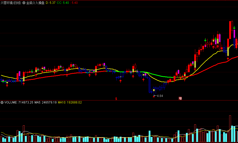 金底介入操盘主图指标 日线金标买入 通达信 无未来 实测图 源码