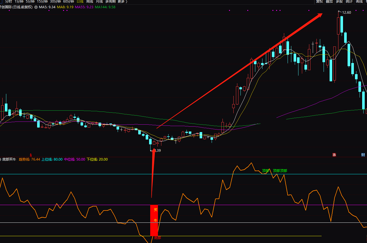 底部买牛红彤彤副图/选股指标 准不准看图 比金钻指标厉害 通达信 无未来 实测图 源码