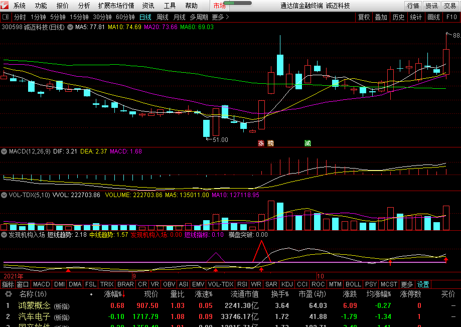 发现机构入场副图指标 方便判断想吃肉来看看 通达信 无未来 实测图 源码