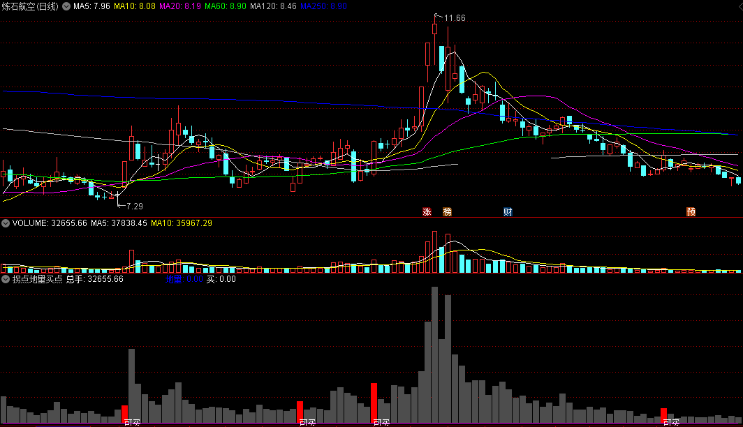 拐点地量买点副图指标 把握地量拐点机会 通达信 无未来 实测图 源码