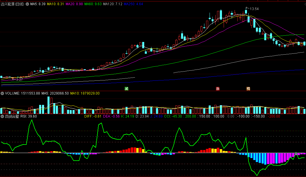 四剑合璧副图指标 四大经典指标组合 通达信 无未来 实测图 源码