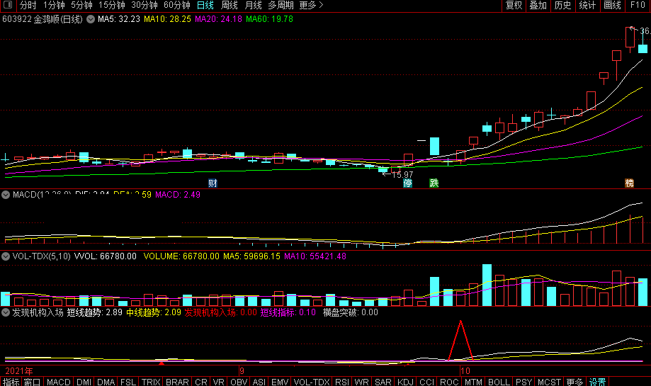 发现机构入场副图指标 方便判断想吃肉来看看 通达信 无未来 实测图 源码