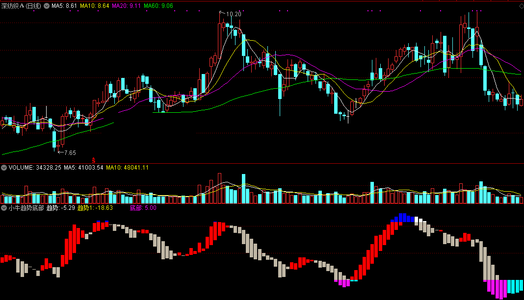 小牛趋势底部（同花顺公式 副图指标 效果图 源码）