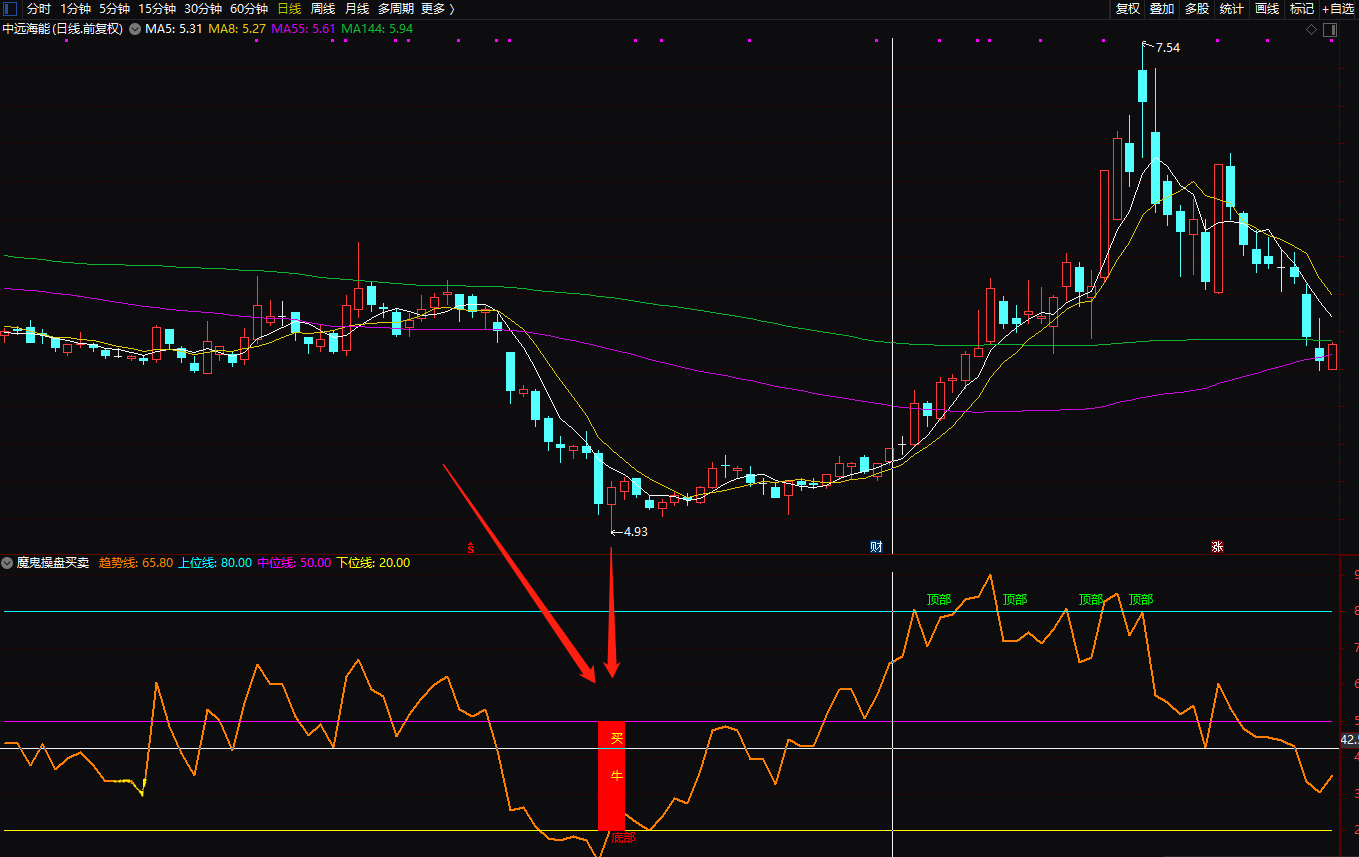底部买牛红彤彤副图/选股指标 准不准看图 比金钻指标厉害 通达信 无未来 实测图 源码