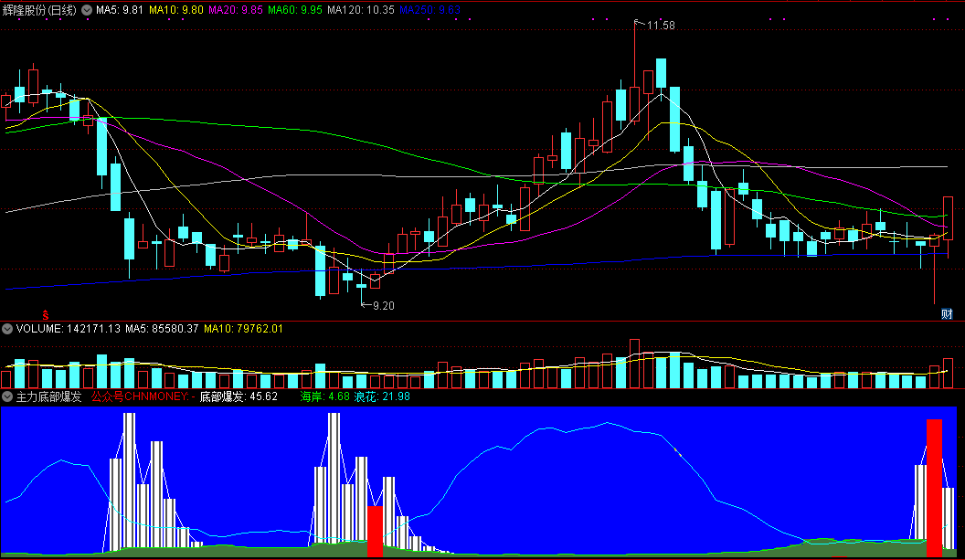 主力底部爆发吸筹副图指标 通达信公式 无未来 源码 实测图