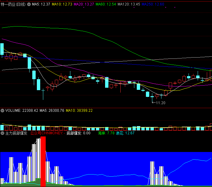 主力底部爆发吸筹副图指标 通达信公式 无未来 源码 实测图