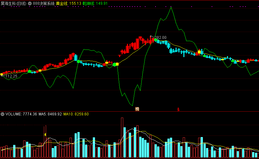 888决策系统——网传某知名金融公司高手所创，乾坤线下穿k线必有行情，百试百灵！