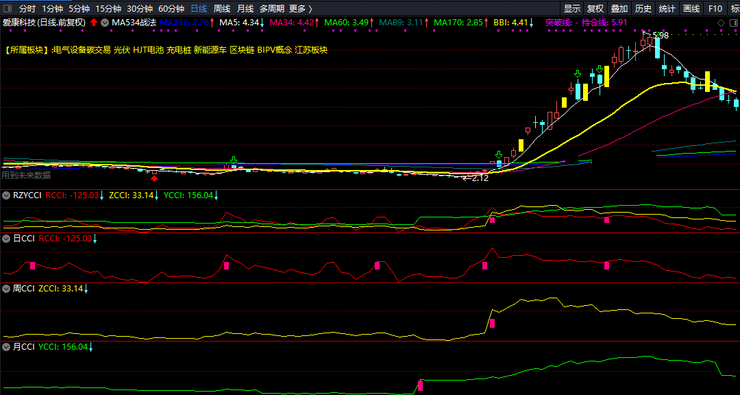 日周月cci副图指标 同时日线图看盘 通达信 源码 不加密 实测图