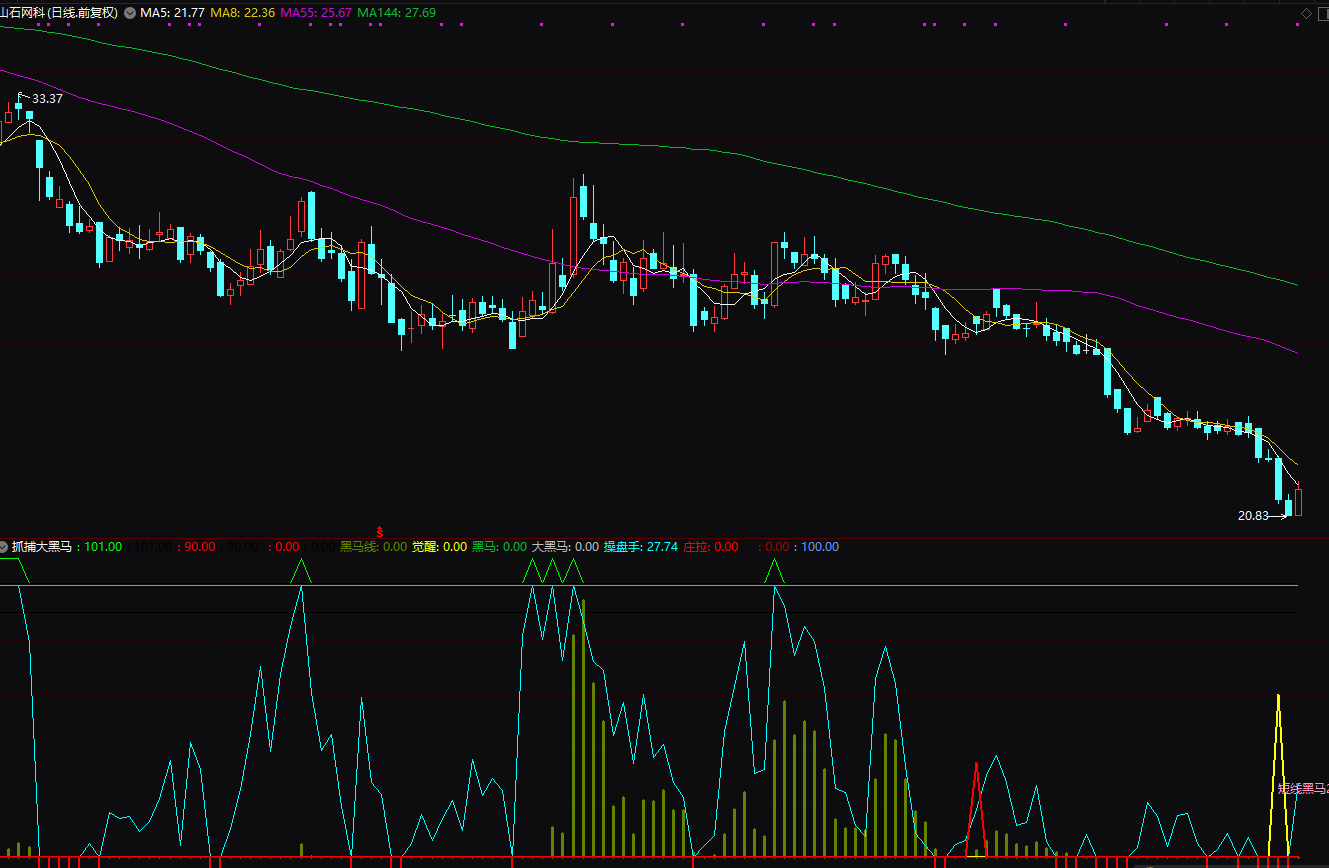 抓捕觉醒大黑马副图指标 含选股公式 通达信 无未来 实测图 源码