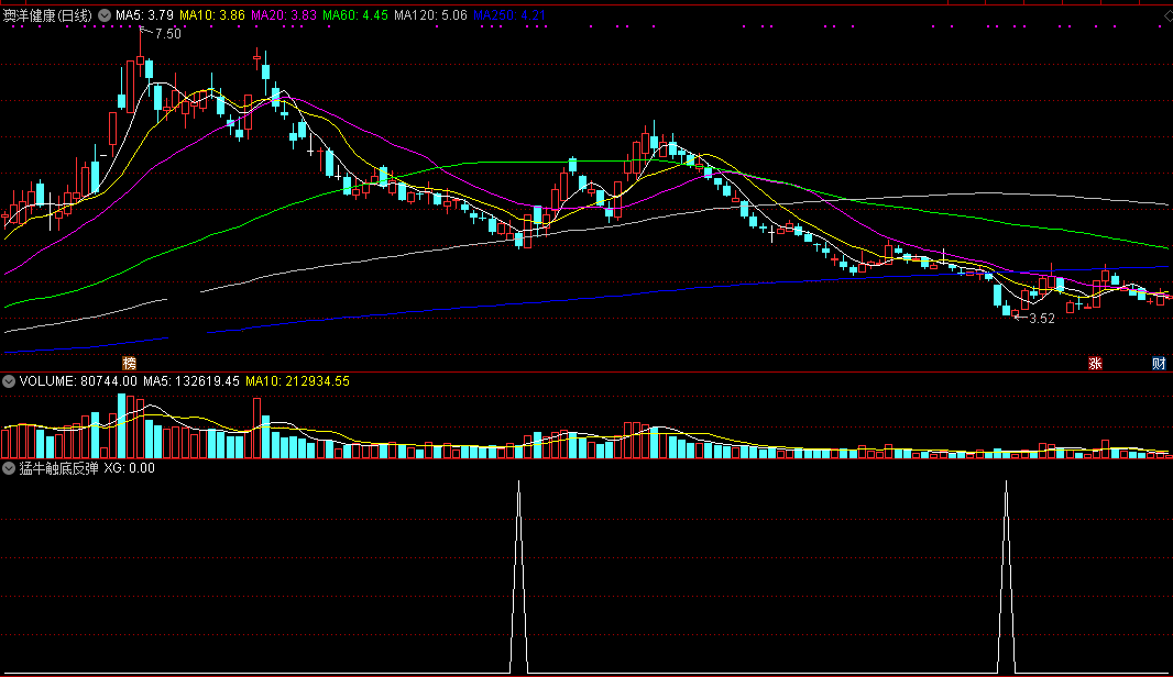 猛牛触底反弹副图/选股指标 通达信公式 无未来 实测图 源码分享