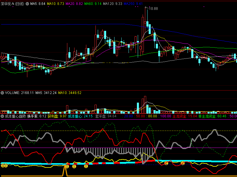 成本重心趋势副图/选股指标 弄懂筹码成本重心变化轻松看个股 通达信 解密源码分享