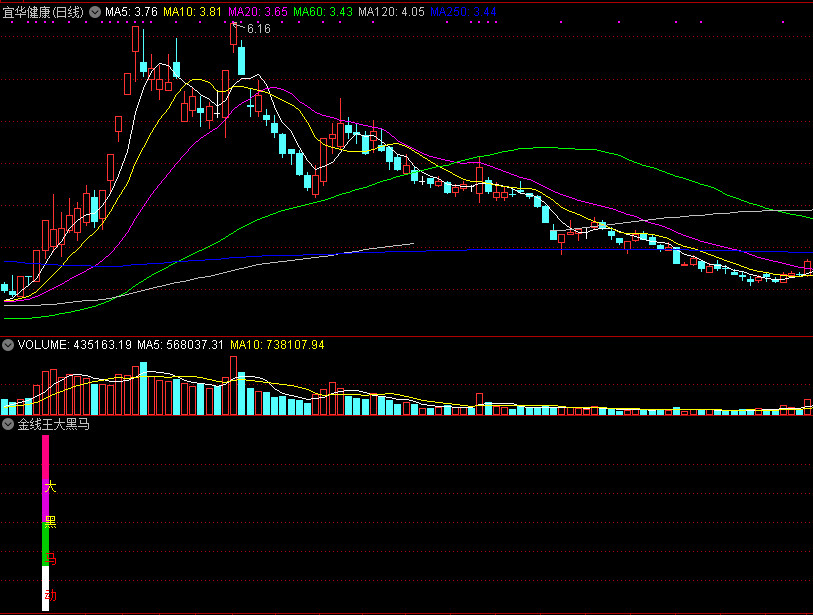 【金线王大黑马】精品选股公式，出击将动大黑马，每击必有所得！
