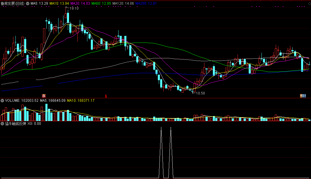 猛牛触底反弹副图/选股指标 通达信公式 无未来 实测图 源码分享