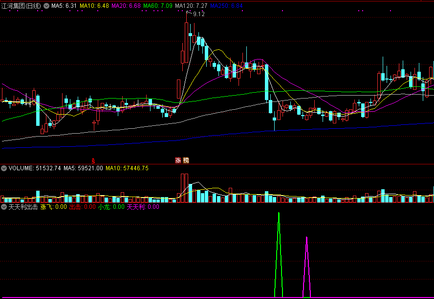 天天利出击副图/选股指标 短线小赚常常有 通达信公式 实测图 无未来源码分享