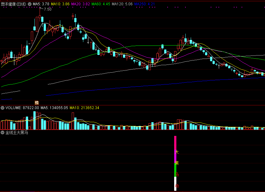 【金线王大黑马】精品选股公式，出击将动大黑马，每击必有所得！