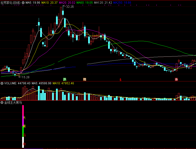 【金线王大黑马】精品选股公式，出击将动大黑马，每击必有所得！