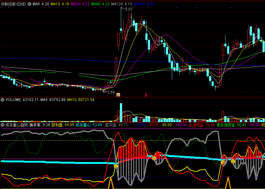 成本重心趋势副图/选股指标 弄懂筹码成本重心变化轻松看个股 通达信 解密源码分享