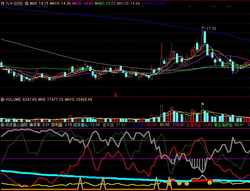 成本重心趋势副图/选股指标 弄懂筹码成本重心变化轻松看个股 通达信 解密源码分享