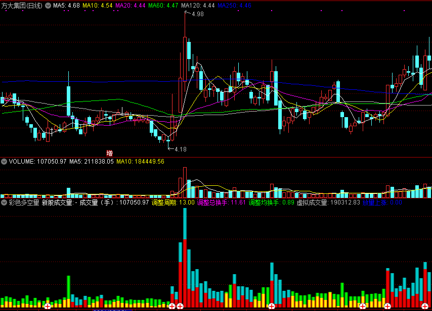 彩色多空量副图指标 成交分析 zb成交量 通达信 源码 实测图