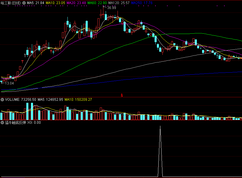 猛牛触底反弹副图/选股指标 通达信公式 无未来 实测图 源码分享