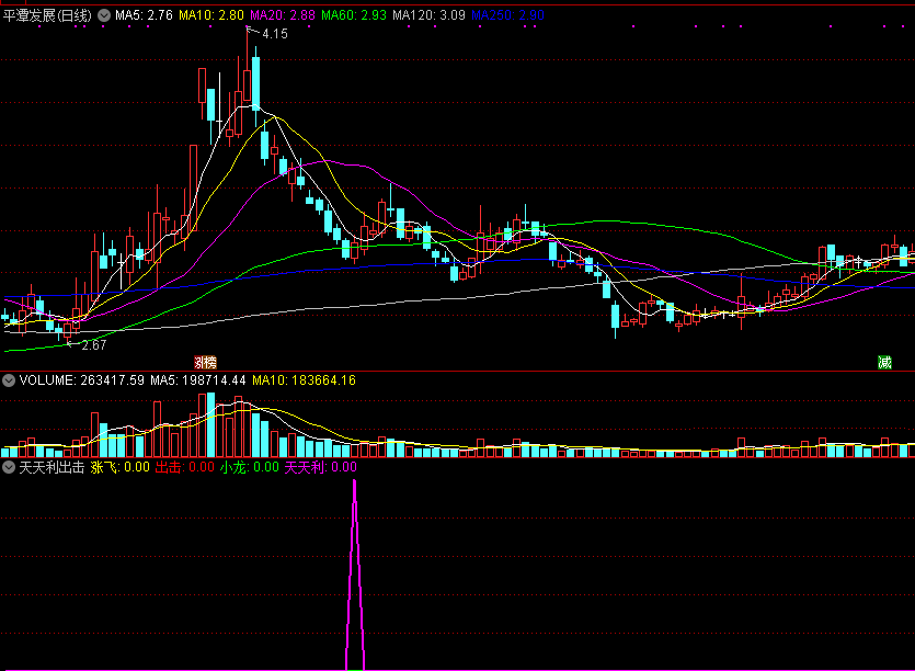 天天利出击副图/选股指标 短线小赚常常有 通达信公式 实测图 无未来源码分享