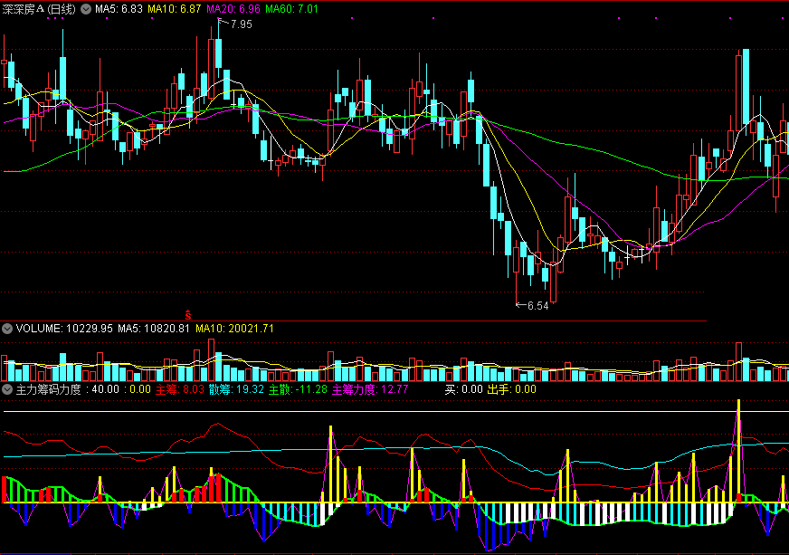 主力筹码力度副图指标 弄懂筹码力度 看清主力动向 通达信公式 无未来 实测图