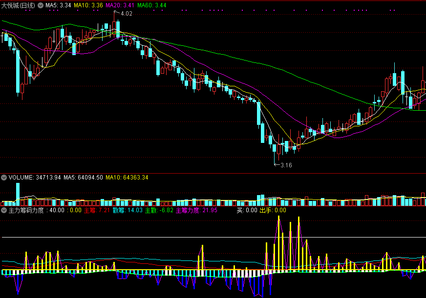 主力筹码力度副图指标 弄懂筹码力度 看清主力动向 通达信公式 无未来 实测图