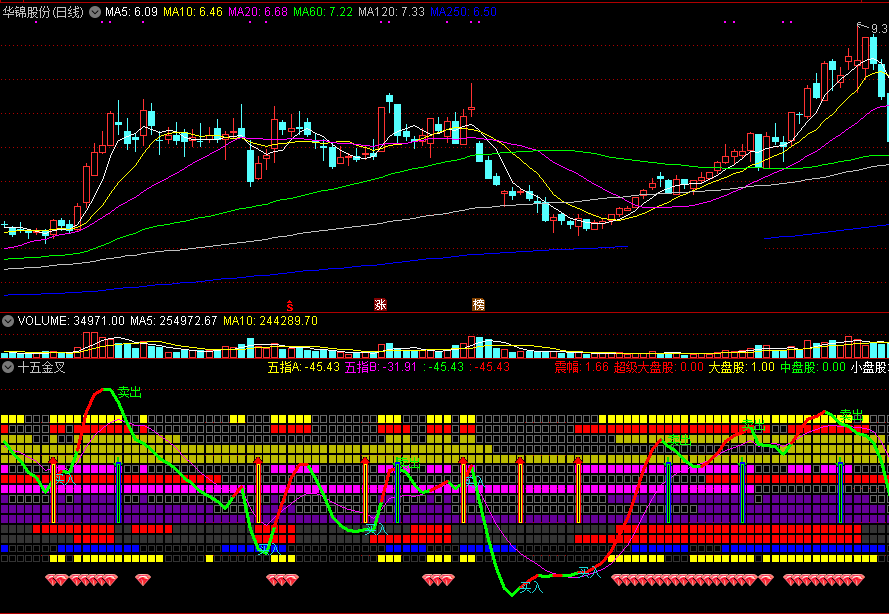 十五金叉副图指标，信号强悍且实用，助你翻倍暴赚乐开花！