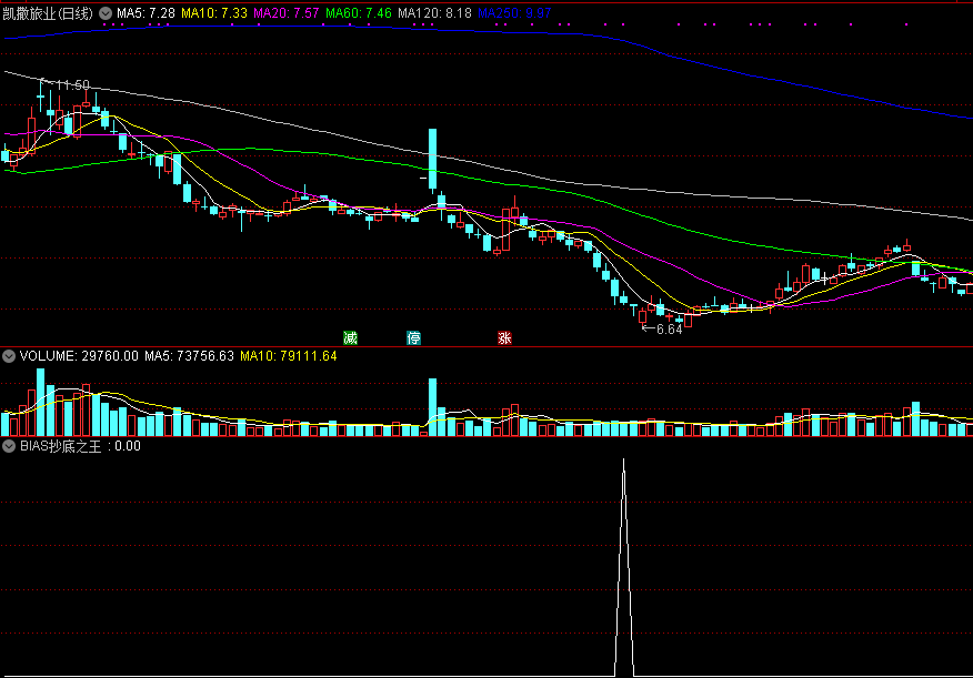 bias抄底之王副图指标，根据bias12零轴支撑和三线超卖原理编写，信号超准！