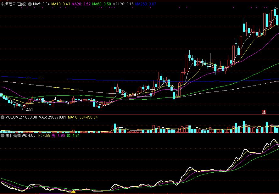未卜先知副图指标，神奇超准预测，洗盘结束点介入！