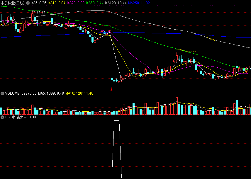 bias抄底之王副图指标，根据bias12零轴支撑和三线超卖原理编写，信号超准！
