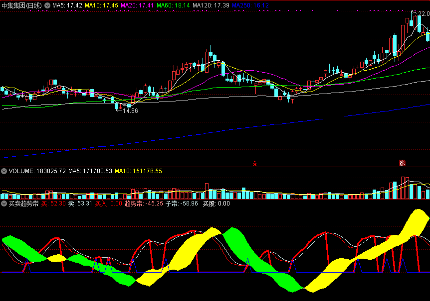 买卖趋势带（同花顺公式 副图指标 效果图 源码）