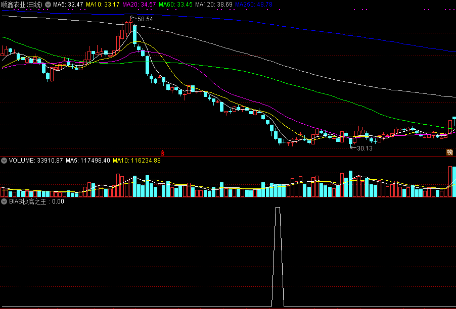 bias抄底之王副图指标，根据bias12零轴支撑和三线超卖原理编写，信号超准！