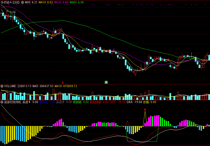 底部初现伺机买副图/选股指标 做好趋势抄底部 通达信公式 无未来 源码 实测图