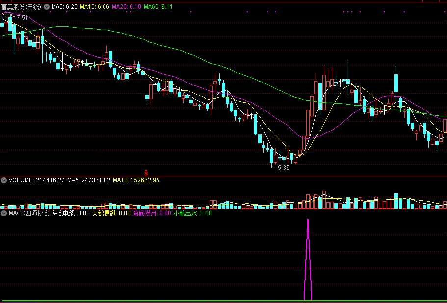 macd四项抄底副图/选股指标 通达信 无未来 实测图 源码