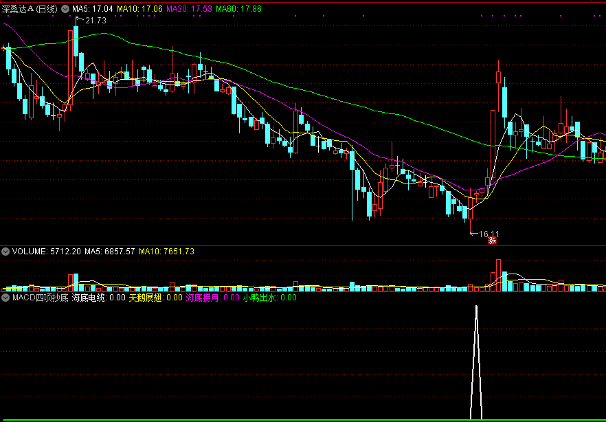 macd四项抄底副图/选股指标 通达信 无未来 实测图 源码