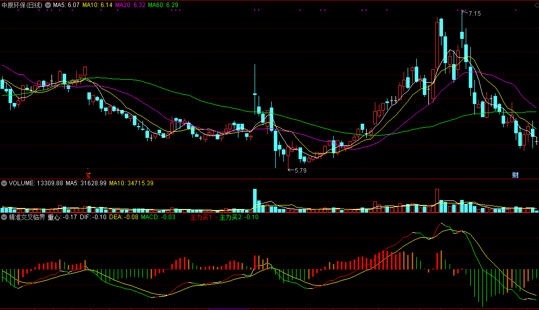 精准交叉临界副图指标，准确指出逆转位置，踏准进出步伐！