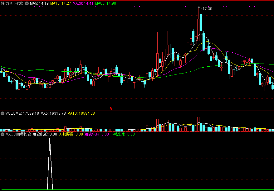 macd四项抄底副图/选股指标 通达信 无未来 实测图 源码