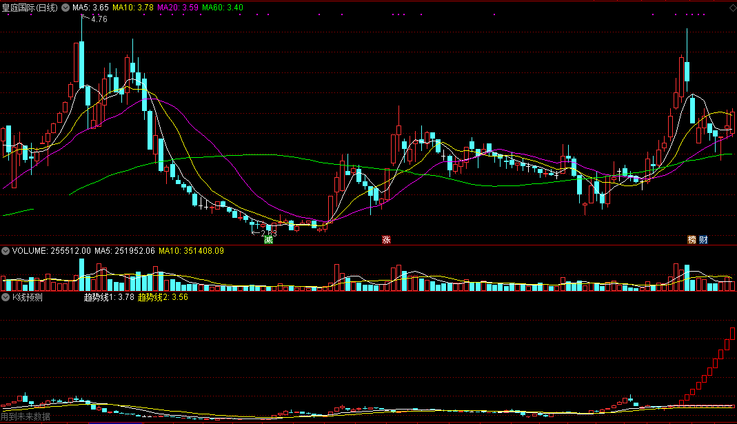 【飞天擒龙】k线走势预测副图指标，提前把握大格局，效果类似于分时图的涨停坐标！