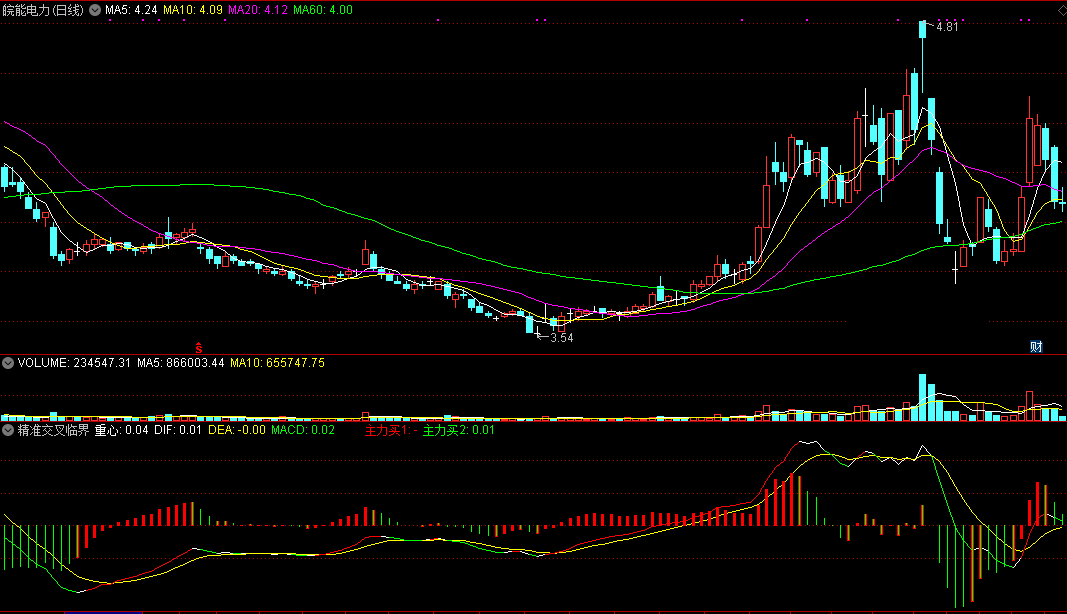 精准交叉临界副图指标，准确指出逆转位置，踏准进出步伐！