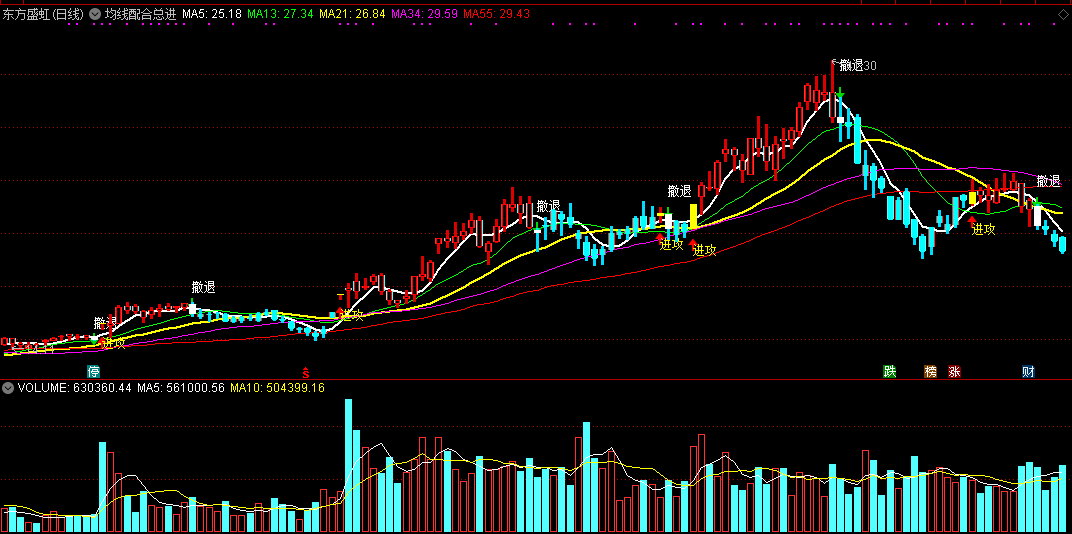 均线配合总进攻主图/选股指标，掌握最佳均线买入时机，将有反弹时买入！