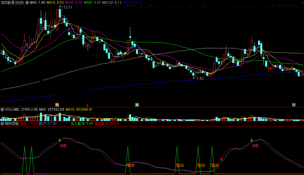 通达信期货顶底副图指标，冲顶有提示，看顶不错！
