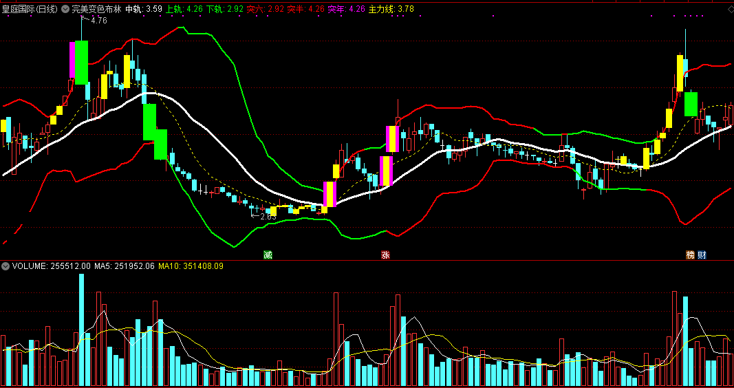 完美变色布林主图指标，喇叭张口突破持股，低位出黄芯k线积极做多！