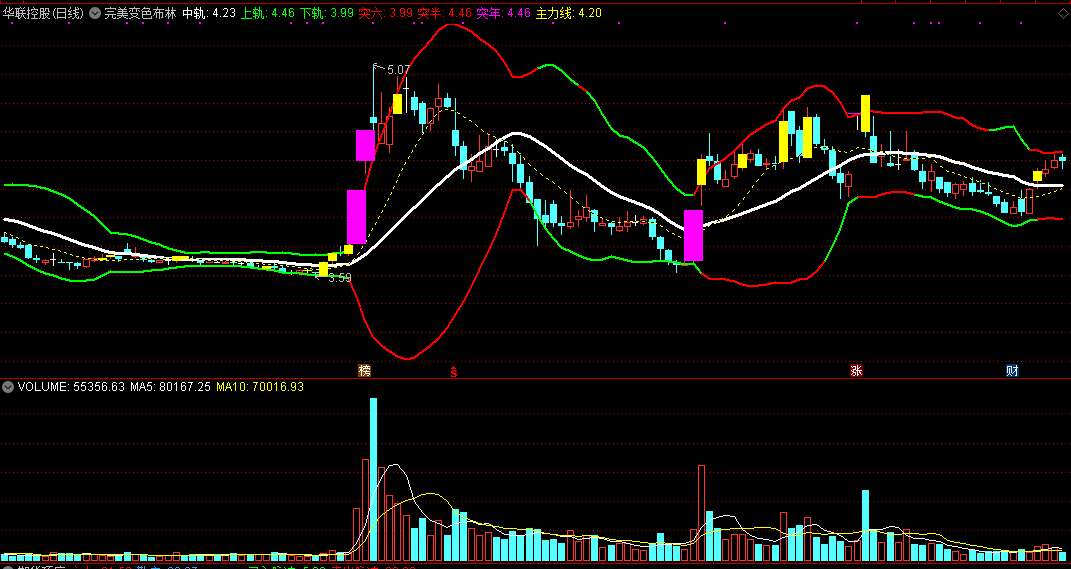 完美变色布林主图指标，喇叭张口突破持股，低位出黄芯k线积极做多！