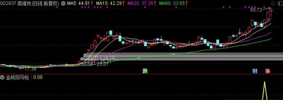 涨停回马枪之追魂枪——金枪追魂副图/选股指标 通达信 无加密 无未来 源码分享