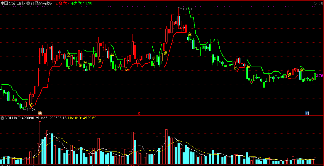 红绿双色战多空主图/选股指标 一张主图看清多空 通达信 无未来 实测图 源码