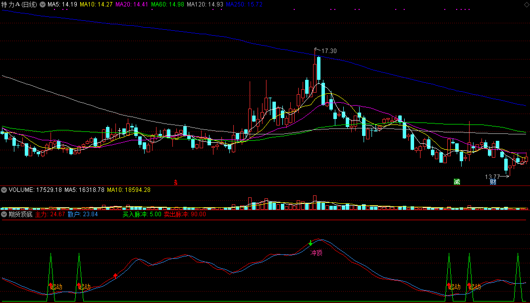 通达信期货顶底副图指标，冲顶有提示，看顶不错！